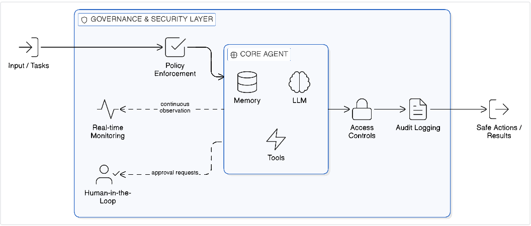Governance & Security Layer: Policy Enforcement, Core Agent, Real-time Monitoring, Human-in-the-Loop, Access Controls, Audit Logging, Safe Actions